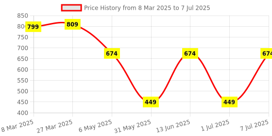 myntra.com LADYLAND Bra Full Coverage ladyland Price History Graph from 8 Mar 2025 to 7 Jul 2025