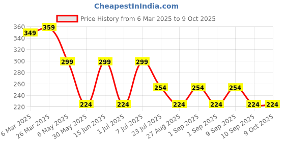 myntra.com LADYLAND Bra Full Coverage ladyland Price History Graph from 6 Mar 2025 to 8 Oct 2025