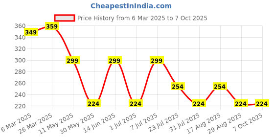 myntra.com LADYLAND Bra Full Coverage ladyland Price History Graph from 6 Mar 2025 to 6 Oct 2025