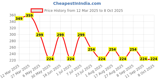 myntra.com LADYLAND Bra Full Coverage ladyland Price History Graph from 12 Mar 2025 to 8 Oct 2025