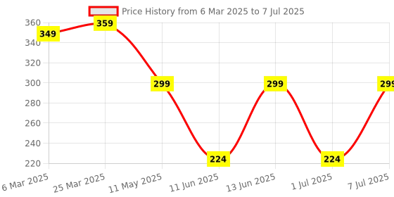 myntra.com LADYLAND Bra Full Coverage ladyland Price History Graph from 6 Mar 2025 to 7 Jul 2025