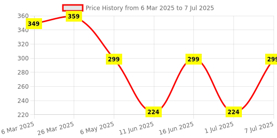 myntra.com LADYLAND Bra Full Coverage ladyland Price History Graph from 6 Mar 2025 to 7 Jul 2025