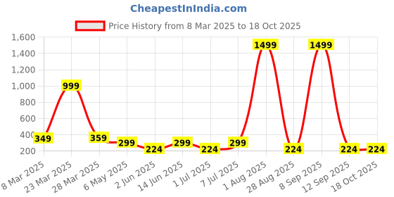 myntra.com LADYLAND Bra Full Coverage ladyland Price History Graph from 8 Mar 2025 to 18 Oct 2025