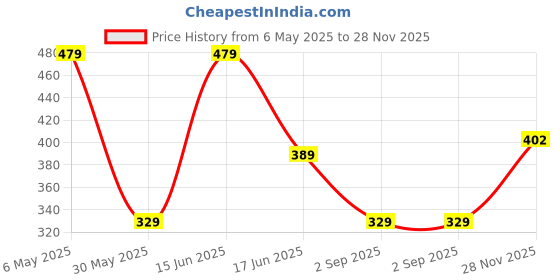 myntra.com LADYLAND Bra Full Coverage ladyland Price History Graph from 6 May 2025 to 28 Nov 2025