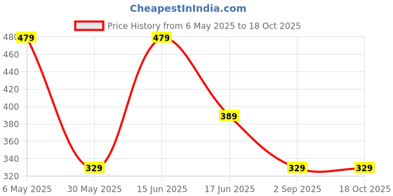 myntra.com LADYLAND Bra Full Coverage ladyland Price History Graph from 6 May 2025 to 18 Oct 2025
