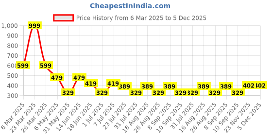 myntra.com LADYLAND Bra Full Coverage ladyland Price History Graph from 6 Mar 2025 to 4 Dec 2025