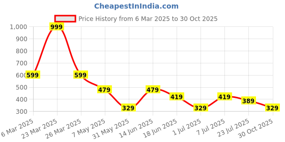 myntra.com LADYLAND Bra Full Coverage ladyland Price History Graph from 6 Mar 2025 to 30 Oct 2025