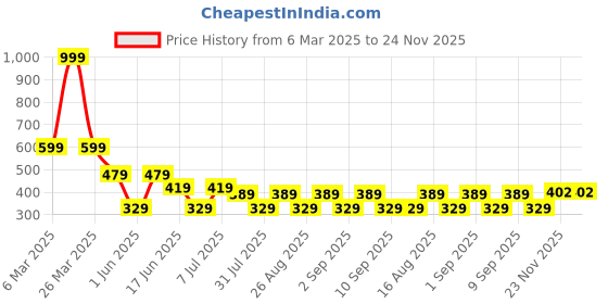 myntra.com LADYLAND Bra Full Coverage ladyland Price History Graph from 6 Mar 2025 to 24 Nov 2025