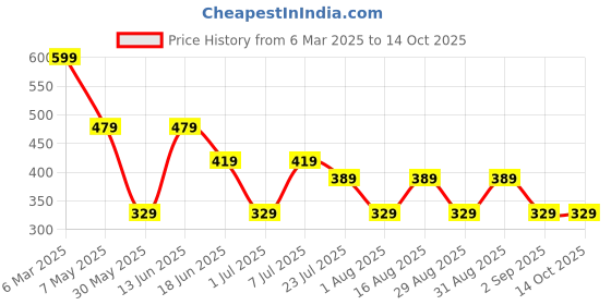 myntra.com LADYLAND Bra Full Coverage ladyland Price History Graph from 6 Mar 2025 to 13 Oct 2025