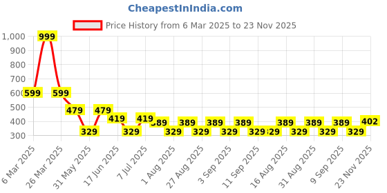 myntra.com LADYLAND Bra Full Coverage ladyland Price History Graph from 6 Mar 2025 to 23 Nov 2025