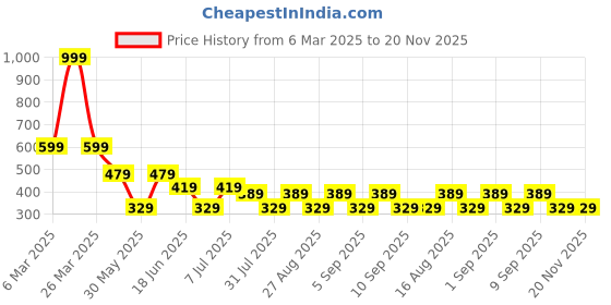 myntra.com LADYLAND Bra Full Coverage ladyland Price History Graph from 6 Mar 2025 to 20 Nov 2025