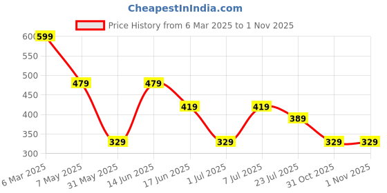 myntra.com LADYLAND Bra Full Coverage ladyland Price History Graph from 6 Mar 2025 to 31 Oct 2025