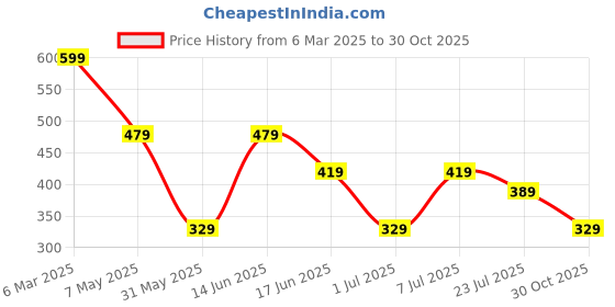 myntra.com LADYLAND Bra Full Coverage ladyland Price History Graph from 6 Mar 2025 to 30 Oct 2025