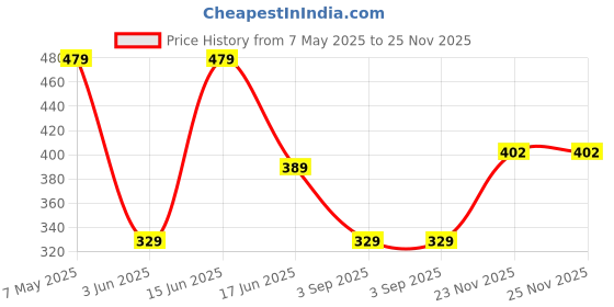 myntra.com LADYLAND Bra Full Coverage ladyland Price History Graph from 7 May 2025 to 25 Nov 2025