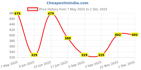 myntra.com LADYLAND Bra Full Coverage ladyland Price History Graph from 7 May 2025 to 30 Nov 2025
