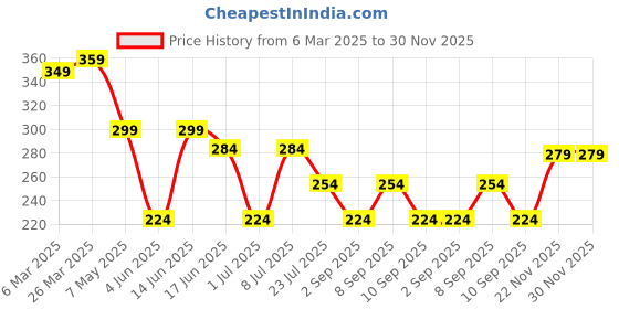 myntra.com LADYLAND Bra Full Coverage ladyland Price History Graph from 6 Mar 2025 to 30 Nov 2025