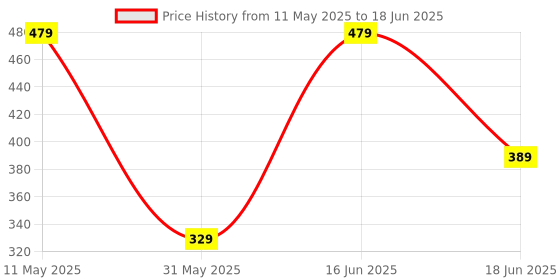 myntra.com LADYLAND Bra Full Coverage ladyland Price History Graph from 11 May 2025 to 18 Jun 2025