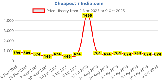 myntra.com LADYLAND Bra Full Coverage ladyland Price History Graph from 9 Mar 2025 to 9 Oct 2025
