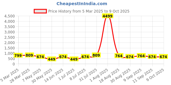 myntra.com LADYLAND Bra Full Coverage ladyland Price History Graph from 5 Mar 2025 to 8 Oct 2025