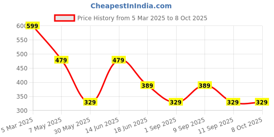 myntra.com LADYLAND Bra Full Coverage ladyland Price History Graph from 5 Mar 2025 to 8 Oct 2025
