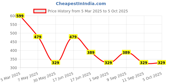 myntra.com LADYLAND Bra Full Coverage ladyland Price History Graph from 5 Mar 2025 to 4 Oct 2025
