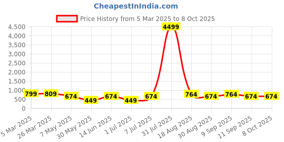 myntra.com LADYLAND Bra Full Coverage ladyland Price History Graph from 5 Mar 2025 to 8 Oct 2025
