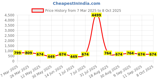 myntra.com LADYLAND Bra Full Coverage ladyland Price History Graph from 7 Mar 2025 to 7 Oct 2025