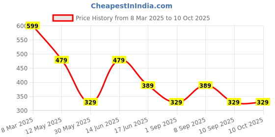 myntra.com LADYLAND Bra Full Coverage ladyland Price History Graph from 8 Mar 2025 to 9 Oct 2025