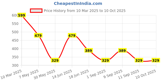 myntra.com LADYLAND Bra Full Coverage ladyland Price History Graph from 10 Mar 2025 to 8 Oct 2025