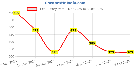 myntra.com LADYLAND Bra Full Coverage ladyland Price History Graph from 8 Mar 2025 to 8 Oct 2025