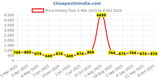 myntra.com LADYLAND Bra Full Coverage ladyland Price History Graph from 5 Mar 2025 to 8 Oct 2025