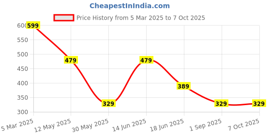 myntra.com LADYLAND Bra Full Coverage ladyland Price History Graph from 5 Mar 2025 to 6 Oct 2025