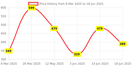 myntra.com LADYLAND Bra Full Coverage ladyland Price History Graph from 8 Mar 2025 to 18 Jun 2025