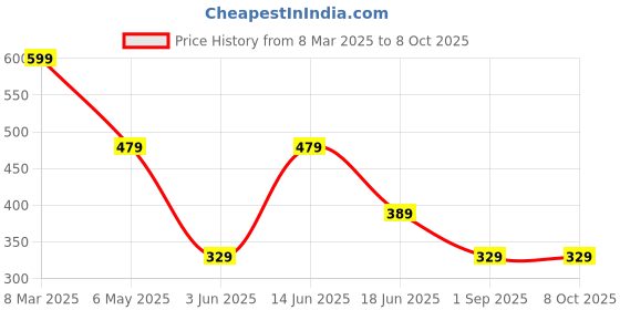 myntra.com LADYLAND Bra Full Coverage ladyland Price History Graph from 8 Mar 2025 to 8 Oct 2025