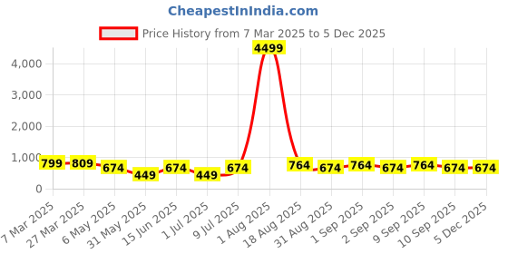 myntra.com LADYLAND Bra Full Coverage ladyland Price History Graph from 7 Mar 2025 to 2 Dec 2025