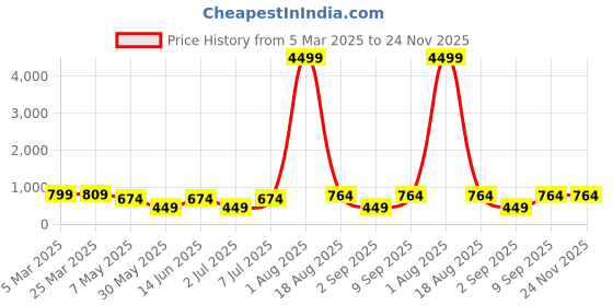 myntra.com LADYLAND Bra Full Coverage ladyland Price History Graph from 5 Mar 2025 to 24 Nov 2025