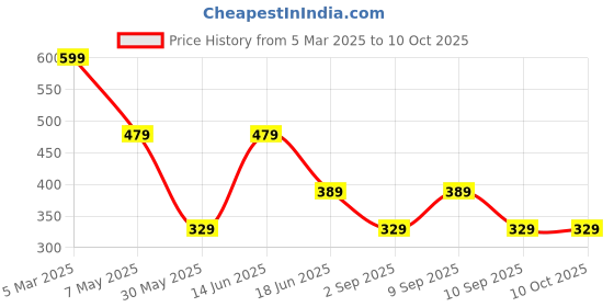 myntra.com LADYLAND Bra Full Coverage ladyland Price History Graph from 5 Mar 2025 to 10 Oct 2025