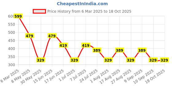 myntra.com LADYLAND Bra Full Coverage ladyland Price History Graph from 6 Mar 2025 to 18 Oct 2025