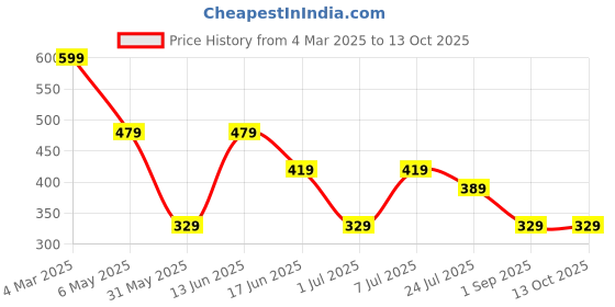 myntra.com LADYLAND Bra Full Coverage ladyland Price History Graph from 4 Mar 2025 to 13 Oct 2025