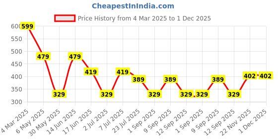 myntra.com LADYLAND Bra Full Coverage ladyland Price History Graph from 4 Mar 2025 to 1 Dec 2025