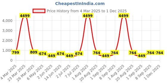 myntra.com LADYLAND Bra Full Coverage ladyland Price History Graph from 4 Mar 2025 to 30 Nov 2025