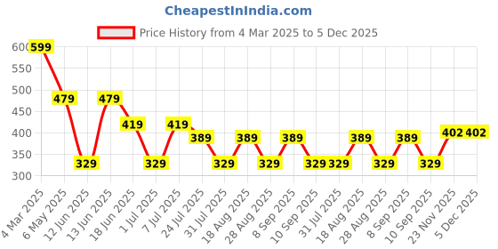 myntra.com LADYLAND Bra Full Coverage ladyland Price History Graph from 4 Mar 2025 to 5 Dec 2025