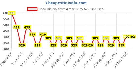 myntra.com LADYLAND Bra Full Coverage ladyland Price History Graph from 4 Mar 2025 to 6 Dec 2025