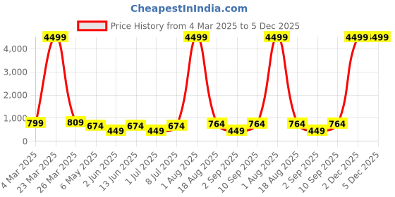 myntra.com LADYLAND Bra Full Coverage ladyland Price History Graph from 4 Mar 2025 to 4 Dec 2025