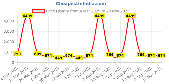 myntra.com LADYLAND Bra Full Coverage ladyland Price History Graph from 4 Mar 2025 to 23 Nov 2025