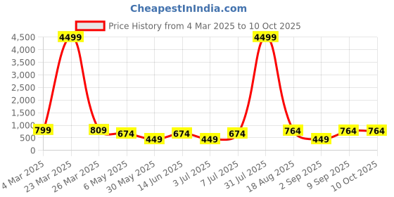 myntra.com LADYLAND Bra Full Coverage ladyland Price History Graph from 4 Mar 2025 to 9 Oct 2025