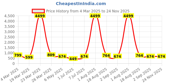 myntra.com LADYLAND Bra Full Coverage ladyland Price History Graph from 4 Mar 2025 to 23 Nov 2025