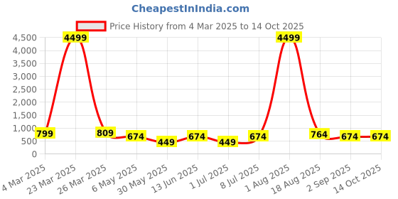 myntra.com LADYLAND Bra Full Coverage ladyland Price History Graph from 4 Mar 2025 to 13 Oct 2025