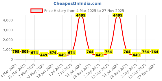 myntra.com LADYLAND Bra Full Coverage ladyland Price History Graph from 4 Mar 2025 to 27 Nov 2025