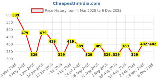 myntra.com LADYLAND Bra Full Coverage ladyland Price History Graph from 4 Mar 2025 to 5 Dec 2025